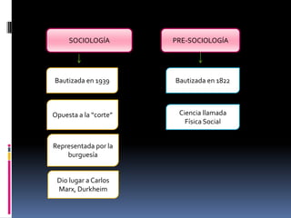 SOCIOLOGÍA

PRE-SOCIOLOGÍA

Bautizada en 1939

Bautizada en 1822

Opuesta a la “corte”

Ciencia llamada
Física Social

Representada por la
burguesía

Dio lugar a Carlos
Marx, Durkheim

 