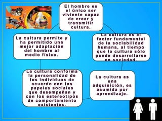 El hombre es
el único ser
viviente capaz
de crear y
transmitir
cultura.

La cultura permite y
ha permitido una
mejor adaptación
del hombre al
medio físico.

La cultura conforma
la personalidad de
los individuos de
acuerdo con los
papeles sociales
que desempeñan y
con los estereotipos
de comportamiento
existentes.

La cultura es el
factor fundamental
de la sociabilidad
humana, al tiempo
que la cultura sólo
puede desarrollarse
en sociedad.

La cultura es
una
adquisición, es
asumida por
aprendizaje.

 