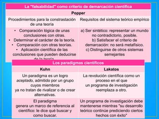 La "falsabilidad" como criterio de demarcación científica
Popper
Procedimientos para la constrastación
de una teoría

Requisitos del sistema teórico empírico

• Comparación lógica de unas
a) Ser sintético: representar un mundo
conclusiones con otras.
no contradictorio, posible.
• Determinar el carácter de la teoría.
b) Satisfacer el criterio de
• Comparación con otras teorías.
demarcación: no será metafísico.
• Aplicación científica de las
c) Distinguirse de otros sistemas
conclusiones que pueden deducirse
semejantes
de la teoría.
Los paradigmas científicos
Kuhn

Lakatos

Un paradigma es un logro
aceptado, admitido por un grupo
cuyos miembros
ya no tratan de rivalizar o de crear
alternativas.

La revolución científica como un
proceso en el que
un programa de investigación
reemplaza a otro.

El paradigma
genera un marco de referencia al
científico: le dice qué buscar y
como buscar.

Un programa de investigación debe
mantenerse mientras "su desarrollo
teórico continúe prediciendo ciertos
hechos con éxito"

 