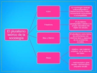 Kuhn

Friedrichs

El pluralismo
teórico de la
sociología

En sociología carácter
"poliparadigmático“.
Diferenciaciones rivales y
mutuamente excluyentes
e incompatibles.
El pluralismo
paradigmático debido a la
propia naturaleza del
objeto de estudio.

Blau y Merton

El pluralismo como forma
de enfrentarse con
distintos tipos y aspectos
de los problemas
sociales.

- objetivo: real material /
subjetivo: en el reino de
las ideas.

Ritzer
- macroscópico: gran
escala / microscópico:
pequeña escala.

 