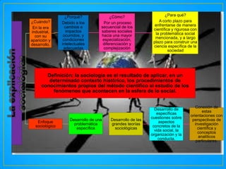 ¿Cuándo?
En la era
industrial,
con su
aparición y
desarrollo.

¿Porqué?
Debido a los
cambios e
impactos
ocurridos, y
condiciones
intelectuales
adecuadas

¿Cómo?
Por un proceso
secuencial de los
saberes sociales
hacia una mayor
especialización,
diferenciación y
complejización

¿Para qué?
A corto plazo para
enfrentarse de manera
científica y rigurosa con
la problemática social
mencionada, y a largo
plazo para construir una
ciencia específica de la
sociedad

Definición: la sociología es el resultado de aplicar, en un
determinado contexto histórico, los procedimientos de
conocimientos propios del método científico al estudio de los
fenómenos que acontecen en la esfera de lo social.

Enfoque
sociológico

Desarrollo de una
problemática
específica

Desarrollo de las
grandes teorías
sociológicas

Desarrollo de
específicas
cuestiones sobre
aspectos
concretos de la
vida social, la
organización y la
conducta.

Conexión de
estas
orientaciones con
perspectivas de
investigación
científica y
conceptos
analíticos
particulares.

 