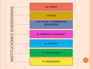 INSTITUCIONESSUBSIDIARIAS
EL CLERO
EL DIACONADO
EL EPISCOPADO
LAICADO
LOS RITOS Y CEREMONIAS
RELIGIOSAS
EL DERECHO CANONICO.
EL PAPADO
 