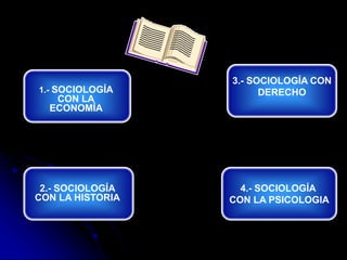 4.- SOCIOLOGÍA
CON LA PSICOLOGIA
3.- SOCIOLOGÍA CON
DERECHO1.- SOCIOLOGÍA
CON LA
ECONOMÍA
2.- SOCIOLOGÍA
CON LA HISTORIA
 