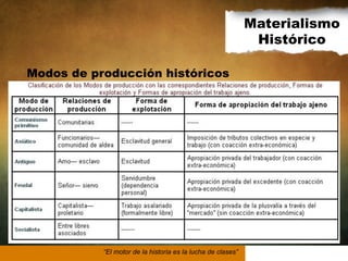 Materialismo
Histórico
Modos de producción históricos

“El motor de la historia es la lucha de clases”

 