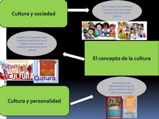 Cultura y sociedad

Es el conjuntos de individuos
con fines comunes como la
conducta interactuando
entre si

La cultura comprende todas
nuestras costumbres, usos y
hábitos. Es decir, todo
nuestro comportamiento es
cultural.

El concepto de la cultura

Antes decían que
dependiendo el tipo de
personalidad se tenia la
cultura que deseaban

Cultura y personalidad

 