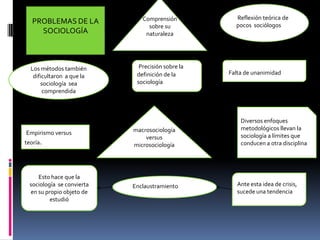 PROBLEMAS DE LA
SOCIOLOGÍA

Los métodos también
dificultaron a que la
sociología sea
comprendida

Empirismo versus
teoría.

Esto hace que la
sociología se convierta
en su propio objeto de
estudió

Comprensión
sobre su
naturaleza

Precisión sobre la
definición de la
sociología

macrosociología
versus
microsociología

Enclaustramiento

Reflexión teórica de
pocos sociólogos

Falta de unanimidad

Diversos enfoques
metodológicos llevan la
sociología a límites que
conducen a otra disciplina

Ante esta idea de crisis,
sucede una tendencia

 