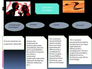 Explicación
sociológica

¿Cuándo surge

¿Porqué?

¿Cómo?

¿Para qué?

la sociología?

En la era industrial, con

su aparición y desarrollo.

Gracias a las
condiciones de
madurez adecuadas:
sensibilidad y atención
por lo social (debido a
los cambios e impactos
ocurridos), y
condiciones
intelectuales adecuadas
(liberación de dogmas,
reflexión intelectual,
etc.).

Por un proceso
secuencial de los
saberes sociales
hacia una mayor
especialización,
diferenciación y
complejización.
Primero surge la
Ciencia Política,
después la Ciencia
Económica, y por
último la Sociología

Por un proceso
secuencial de los saberes
sociales hacia una mayor
especialización,
diferenciación y
complejización. Primero
surge la Ciencia Política,
después la Ciencia
Económica, y por último
la Sociología

 