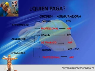 ¿QUIEN PAGA?
                ORIGEN       ASEGURADORA
                 COMUN           EPS
ENFERMEDAD
                PROFESIONAL      ARP

                COMUN            EPS
ACCIDENTE
                DE TRABAJO        ARP


                 COMUN            AFP -ISS
INVALIDEZ
                 PROFESIONAL       ARP
 