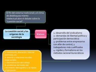 El fin del sistema tradicional y el clima
de desbloquea miento
intelectual abre el debate sobre la
"cuestión social".

La cuestión social y los
orígenes de la
sociología

5.-monotonía, alienación, falta de
estímulos, etc
6.-anomía y relaciones sociales
impersonales
7.-desmotivación del trabajo
8.-problemas derivados del
crecimiento demográfico y la rápida
urbanización

Watson

1.-desarrollo del sindicalismo
2.-demandas de libertad política y
participación democrática
3.-problemas entre empresarios
con afán de control, y
trabajadores más cualificados
4.-rigidez y formalismo en los
métodos racional-burocráticos

 