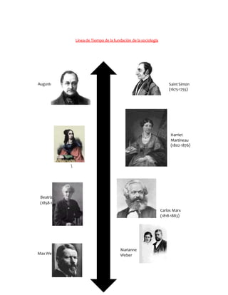 Línea de Tiempo de la fundación de la sociología

Saint Simon
(1675-1755)
Augusto Comte (1798-1857)
Harriet
Martineau
(1802-1876)
Flora Tristán
(1803-1844)
Beatriz Potter Webb
(1858-1943)
Carlos Marx
(1818-1883)
Marianne
WeberMax Weber (1864-1920)
 