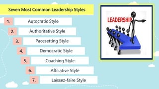 Seven Most Common Leadership Styles
Pacesetting Style
Autocratic Style
Authoritative Style
1.
2.
3.
4.
5.
Affiliative Style
6.
Democratic Style
Coaching Style
Laissez-faire Style
7.
 