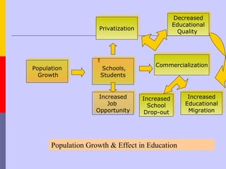 Decreased
                                                Educational
                    Privatization
                                                 Quality




                                        Commercialization
Population           Schools,
  Growth             Students


                    Increased       Increased        Increased
                       Job            School        Educational
                   Opportunity      Drop-out         Migration




      Population Growth & Effect in Education
 