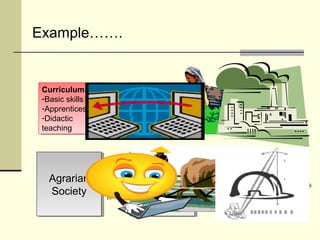 Curriculum: 
-Basic skills 
-Apprenticeship 
-Didactic 
teaching 
Curriculum: 
-Basic skills 
-Apprenticeship 
-Didactic 
teaching 
Curriculum: 
-Factory model 
-Compartments 
-Didactic 
teaching 
Curriculum: 
-Factory model 
-Compartments 
-Didactic 
teaching 
Agrarian 
Society 
Agrarian 
Society 
Information 
Society 
Information 
Society 
Industrial 
Society 
Industrial 
Society 
Example……. 
 