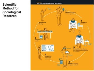 14
Scientific
Method for
Sociological
Research
 