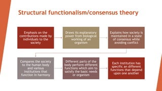 Structural functionalism/consensus theory
Emphasis on the
contributions made by
individuals to the
society
Draws its explanatory
power from biological
working of an
organism
Explains how society is
maintained in a state
of consensus while
avoiding conflict
Compares the society
to the human body
and various
institutions that
function in harmony
Different parts of the
body perform different
functions which aim to
satisfy the basic needs
or organism
Each institution has
specific an different
functions that depend
upon one another
 