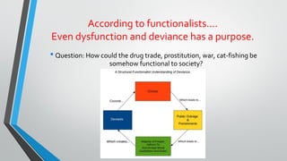 According to functionalists….
Even dysfunction and deviance has a purpose.
•Question: How could the drug trade, prostitution, war, cat-fishing be
somehow functional to society?
 