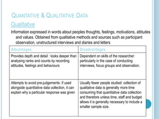 QUANTATIVE & QUALITATIVE DATA
Qualitative
Information expressed in words about peoples thoughts, feelings, motivations, attitudes
   and values. Obtained from qualitative methods and sources such as participant
   observation, unstructured interviews and diaries and letters


Provides depth and detail : looks deeper than Dependent on skills of the researcher:
analysing ranks and counts by recording       particularly in the case of conducting
attitudes, feelings and behaviours            interviews, focus groups and observation.



Attempts to avoid pre-judgements: if used        Usually fewer people studied: collection of
alongside quantitative data collection, it can   qualitative data is generally more time
explain why a particular response was given      consuming that quantitative data collection
                                                 and therefore unless time, staff and budget
                                                 allows it is generally necessary to include a
                                                 smaller sample size.
 