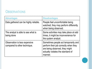 OBSERVATIONS
Advantages                              Disadvantages
Data gathered can be highly reliable.   People feel uncomfortable being
                                        watched, they may perform differently
                                        when being observed.
The analyst is able to see what is      Some activities may take place at odd
being done                              times, it might be inconvenience for
                                        the system analyst.
Observation is less expensive           Sometimes people act temporarily and
compared to other technique.            perform their job correctly when they
                                        are being observed, they might
                                        actually violates the standard of
                                        manner.
 