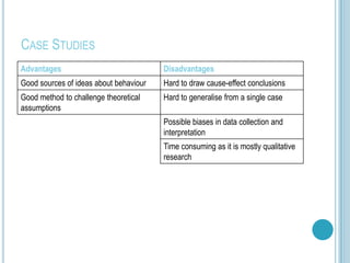 CASE STUDIES
Advantages                              Disadvantages
Good sources of ideas about behaviour   Hard to draw cause-effect conclusions
Good method to challenge theoretical    Hard to generalise from a single case
assumptions
                                        Possible biases in data collection and
                                        interpretation
                                        Time consuming as it is mostly qualitative
                                        research
 