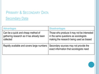 PRIMARY & SECONDARY DATA
  Secondary Data

Advantages                                  Disadvantages
Can be a quick and cheap method of          Those who produce it may not be interested
gathering research as it has already been   in the same questions as sociologists
collected                                   making the research being used as biased

Rapidly available and covers large numbers Secondary sources may not provide the
                                           exact information that sociologists need
 