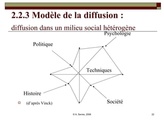 2.2.3 Modèle de la diffusion :   diffusion dans un milieu social hétérogène   (d’après Vinck) Politique Psychologie Société Histoire Techniques 
