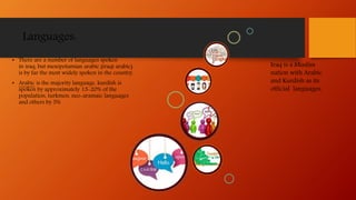 Languages:
• There are a number of languages spoken
in iraq, but mesopotamian arabic (iraqi arabic)
is by far the most widely spoken in the country.
• Arabic is the majority language, kurdish is
spoken by approximately 15-20% of the
population, turkmen, neo-aramaic languages
and others by 5%
Iraq is a Muslim
nation with Arabic
and Kurdish as its
official languages.
 