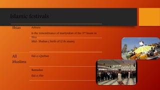 Islamic festivals
Shias Ashura
Is the remembrance of martyrdom of the 3rd Imam in
Shia
Mid- Shaban ( birth of12 th imam)
All
Muslims
Eid-e-Qurban
Ramadan
Eid-e-Fitr
 