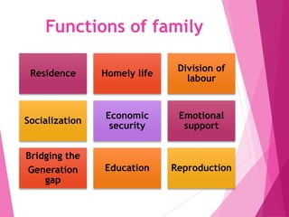 Functions of family
Residence Homely life
Division of
labour
Socialization
Economic
security
Emotional
support
Bridging the
Generation
gap
Education Reproduction
 