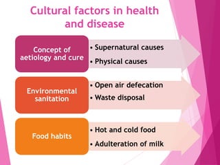 Cultural factors in health
and disease
• Supernatural causes
• Physical causes
Concept of
aetiology and cure
• Open air defecation
• Waste disposal
Environmental
sanitation
• Hot and cold food
• Adulteration of milk
Food habits
 