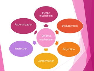 Defence
mechanism
Escape
mechanism
Displacement
Projection
Compensation
Regression
Rationalization
 