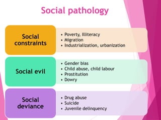 Social pathology
• Poverty, Illiteracy
• Migration
• Industrialization, urbanization
Social
constraints
• Gender bias
• Child abuse, child labour
• Prostitution
• Dowry
Social evil
• Drug abuse
• Suicide
• Juvenile delinquency
Social
deviance
 