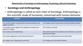 Relationship of Sociology to Anthropology, Psychology, &Social Psychology
• Sociology and Anthropology
• Anthropology is called as twin sister of Sociology. Anthropology is
the scientific study of humanity, concerned with human behavior.
human biology, cultures, societies etc. Following points will show
relationship between them
Sociology Anthropology
1) It studies modern communities and social problems and
suggest solutions.
1) It studies ancient communities and the problems existed.
2) It studies various aspects and problems of society and
guides for change.
2) It studies as a whole.
3) It studies social relationships. 3)It studies anatomical characters and its influence upon the
behavioural change.
4) It makes suggestions concerning to the future. 4)It is pure understanding of past relationship.
5) It makes use of documents, survey etc. 5) It makes use of functional method.
 