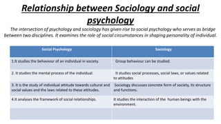Relationship between Sociology and social
psychology
The intersection of psychology and sociology has given rise to social psychology who serves as bridge
between two disciplines. It examines the role of social circumstances in shaping personality of individual.
Social Psychology Sociology
1.It studies the behaviour of an individual in society. Group behaviour can be studied.
2. It studies the mental process of the individual. It studies social processes, social laws, or values related
to attitudes
3. It is the study of individual attitude towards cultural and
social values and the laws related to these attitudes.
Sociology discusses concrete form of society, its structure
and functions.
4.It analyses the framework of social relationships. It studies the interaction of the human beings with the
environment.
 