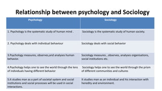 Relationship between psychology and Sociology
Psychology Sociology
1. Psychology is the systematic study of human mind . Sociology is the systematic study of human society.
2. Psychology deals with individual behaviour Sociology deals with social behavior
3.Psychology measures, observes,and analyses human
behavior.
Sociology measures , observes, analyses organisations,
social institutions etc.
4.Psychology helps one to see the world through the lens
of individuals having different behavior
Sociology helps one to see the world through the prism
of different communities and cultures
5.It studies man as a part of societal system and social
institutions and social processes will be used in social
interactions.
It studies man as an individual and his interaction with
heredity and environment.
 