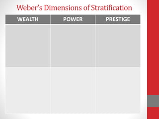 Weber’s Dimensions of Stratification
WEALTH POWER PRESTIGE
 