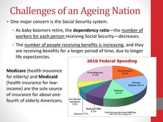 Challenges of an Ageing Nation
• One major concern is the Social Security system.
• As baby boomers retire, the dependency ratio—the number of
workers for each person receiving Social Security—decreases.
• The number of people receiving benefits is increasing, and they
are receiving benefits for a longer period of time, due to longer
life expectancies.
Medicare (health insurance
for elderly) and Medicaid
(health insurance for low-
income) are the sole source
of insurance for about one-
fourth of elderly Americans.
 