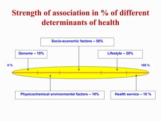 Strength of association in % of different
determinants of health
100 %0 %
Genome – 10%
Health service – 10 %
Lifestyle – 2...