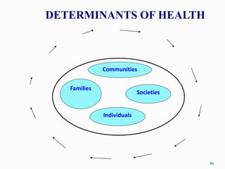 Communities
Individuals
Families
Societies
46
DETERMINANTS OF HEALTH
 