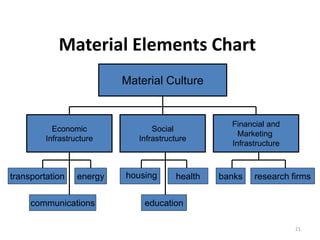 21
Material Elements Chart
transportation energy
communications
health banks research firms
Economic
Infrastructure
Social
Infrastructure
Financial and
Marketing
Infrastructure
Material Culture
education
housing
 