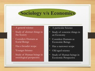 Sociology v/s Economics
• A general science
• Study of abstract things in
the Society
• Considers Humans as
Social Beings
• Has a broader scope
• Younger Science
• Study of Human beings in
sociological perspective
• A particular Science
• Study of concrete things in
an Economy
• Considers Humans as
Economic Beings
• Has a narrower scope
• Old-aged science
• Study of Human beings in
Economic Perspective
 