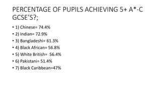 PERCENTAGE OF PUPILS ACHIEVING 5+ A*-C
GCSE’S?;
• 1) Chinese= 74.4%
• 2) Indian= 72.9%
• 3) Bangladeshi= 61.3%
• 4) Black African= 56.8%
• 5) White British= 56.4%
• 6) Pakistani= 51.4%
• 7) Black Caribbean=47%
 