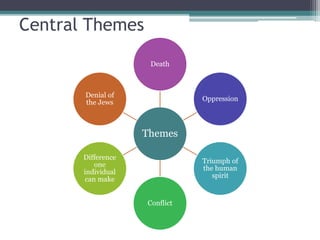 Schindler's List: Analyzing the underlying Sociological elements | PPT