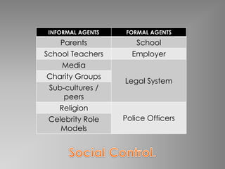 INFORMAL AGENTS FORMAL AGENTS 
Parents School 
School Teachers Employer 
Media 
Legal System 
Charity Groups 
Sub-cultures / 
peers 
Religion 
Celebrity Role Police Officers 
Models 
 