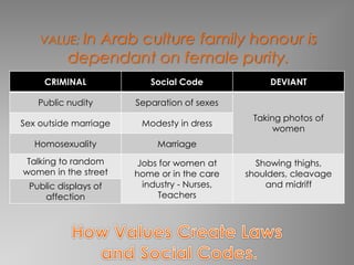 VALUE; In Arab culture family honour is 
dependant on female purity. 
CRIMINAL Social Code DEVIANT 
Public nudity Separation of sexes 
Taking photos of 
women 
Sex outside marriage Modesty in dress 
Homosexuality Marriage 
Talking to random 
women in the street 
Jobs for women at 
home or in the care 
industry - Nurses, 
Teachers 
Showing thighs, 
shoulders, cleavage 
Public displays of and midriff 
affection 
 