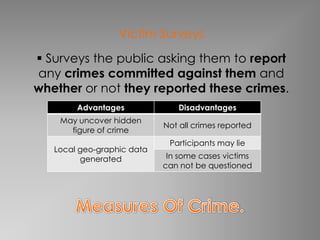 Victim Surveys
 Surveys the public asking them to report
any crimes committed against them and
whether or not they reported these crimes.
        Advantages             Disadvantages
    May uncover hidden
                            Not all crimes reported
      figure of crime
                             Participants may lie
   Local geo-graphic data
         generated           In some cases victims
                            can not be questioned
 