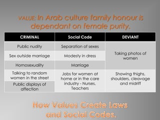 VALUE; InArab culture family honour is
          dependant on female purity.
     CRIMINAL             Social Code             DEVIANT

   Public nudity       Separation of sexes
                                              Taking photos of
Sex outside marriage    Modesty in dress
                                                   women
   Homosexuality            Marriage
 Talking to random     Jobs for women at       Showing thighs,
women in the street    home or in the care   shoulders, cleavage
 Public displays of     industry - Nurses,       and midriff
    affection              Teachers
 