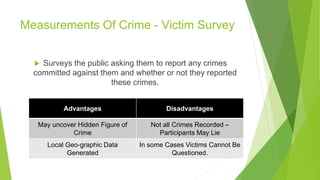 Measurements Of Crime - Victim Survey
 Surveys the public asking them to report any crimes
committed against them and whether or not they reported
these crimes.
Advantages Disadvantages
May uncover Hidden Figure of
Crime
Not all Crimes Recorded –
Participants May Lie
Local Geo-graphic Data
Generated
In some Cases Victims Cannot Be
Questioned.
 