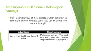 Measurements Of Crime - Self-Report
Surveys
 Self Report Surveys of the population which ask them to
confess to crime they have committed but for which they
were not caught.
Advantages Disadvantages
May uncover the Hidden figure of
Crime
Participants May Lie – They cant
do anything about the crimes the
respondents were not caught for
 