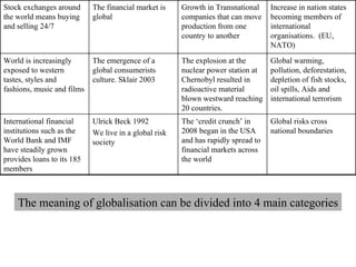 The meaning of globalisation can be divided into 4 main categories Global risks cross national boundaries The ‘credit crunch’ in 2008 began in the USA and has rapidly spread to financial markets across the world Ulrick Beck 1992 We live in a global risk society International financial institutions such as the World Bank and IMF have steadily grown provides loans to its 185 members Global warming, pollution, deforestation, depletion of fish stocks, oil spills, Aids and international terrorism The explosion at the nuclear power station at Chernobyl resulted in radioactive material blown westward reaching 20 countries. The emergence of a global consumerists culture. Sklair 2003 World is increasingly exposed to western tastes, styles and fashions, music and films Increase in nation states becoming members of international organisations.  (EU, NATO)  Growth in Transnational companies that can move production from one country to another The financial market is global Stock exchanges around the world means buying and selling 24/7 