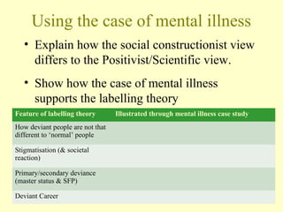 Using the case of mental illness
• Explain how the social constructionist view
differs to the Positivist/Scientific view.
• Show how the case of mental illness
supports the labelling theory
Feature of labelling theory Illustrated through mental illness case study
How deviant people are not that
different to ‘normal’ people
Stigmatisation (& societal
reaction)
Primary/secondary deviance
(master status & SFP)
Deviant Career
 